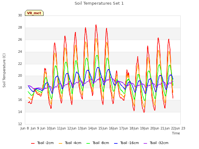 plot of Soil Temperatures Set 1