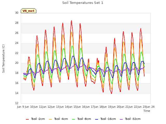 plot of Soil Temperatures Set 1