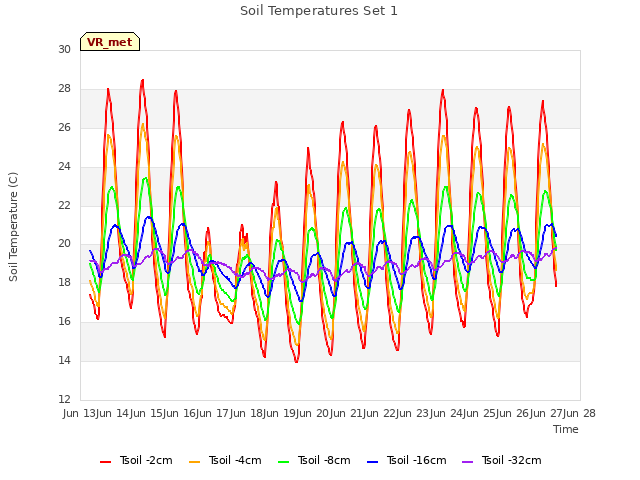 plot of Soil Temperatures Set 1