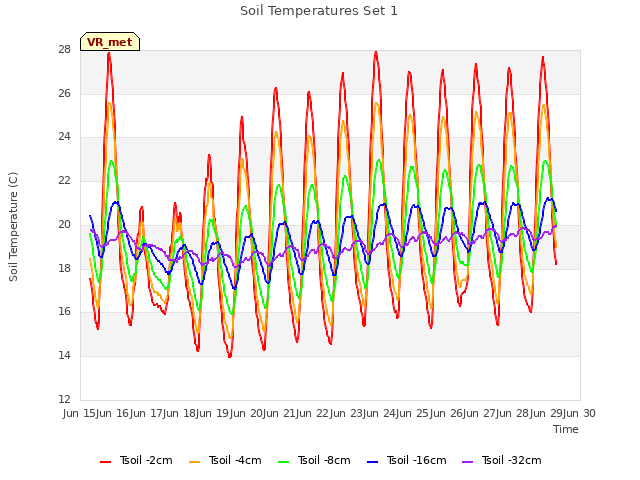 plot of Soil Temperatures Set 1