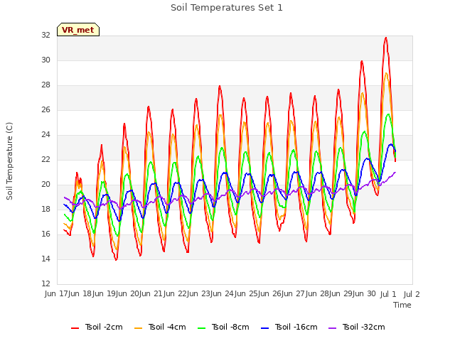 plot of Soil Temperatures Set 1