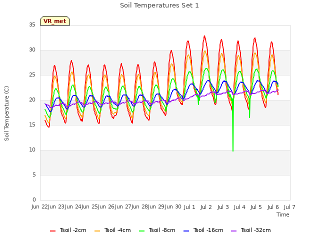 plot of Soil Temperatures Set 1