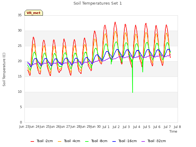 plot of Soil Temperatures Set 1