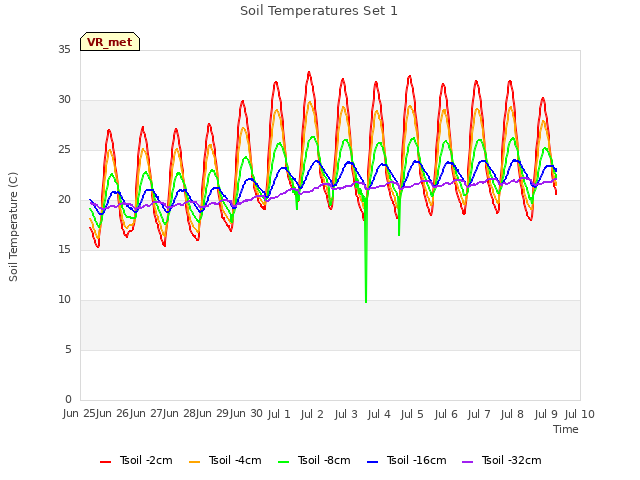 plot of Soil Temperatures Set 1