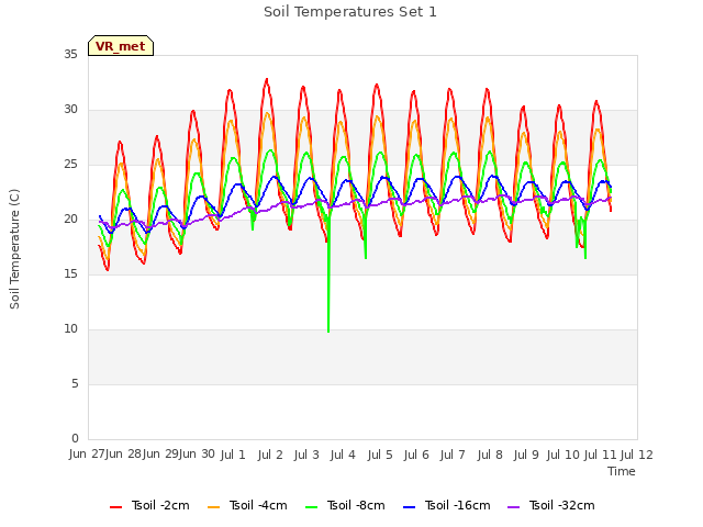 plot of Soil Temperatures Set 1