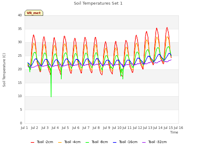 plot of Soil Temperatures Set 1