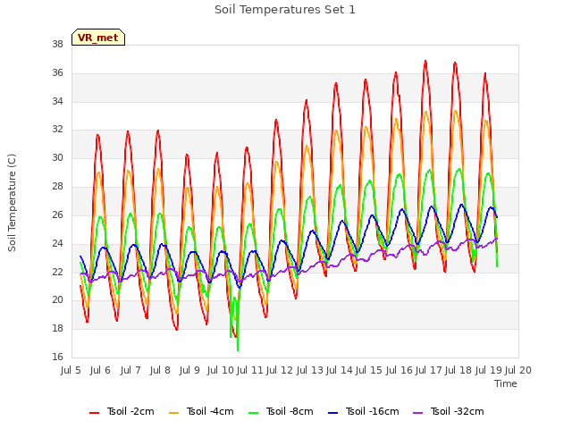 plot of Soil Temperatures Set 1