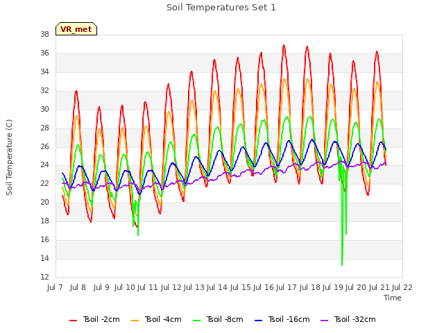 plot of Soil Temperatures Set 1