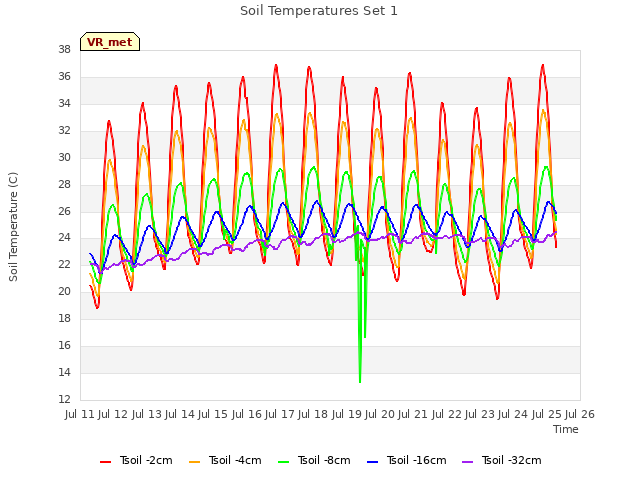 plot of Soil Temperatures Set 1