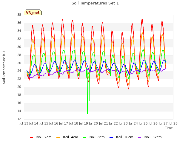 plot of Soil Temperatures Set 1