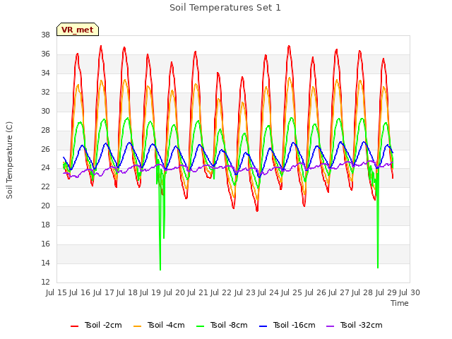 plot of Soil Temperatures Set 1