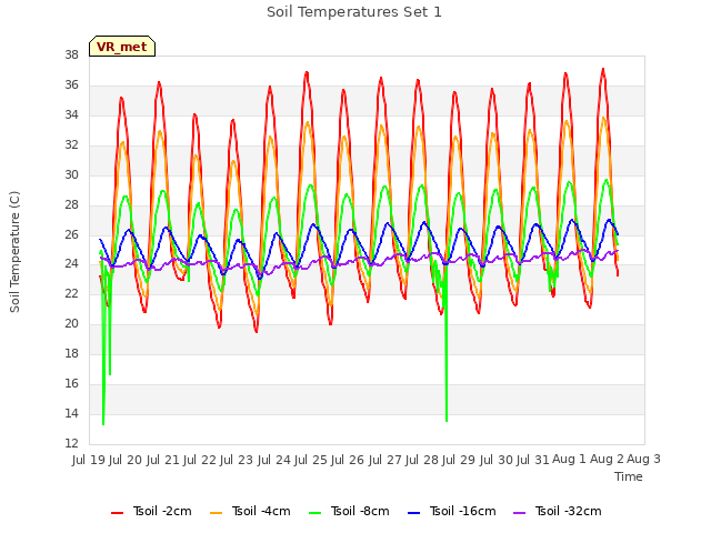 plot of Soil Temperatures Set 1