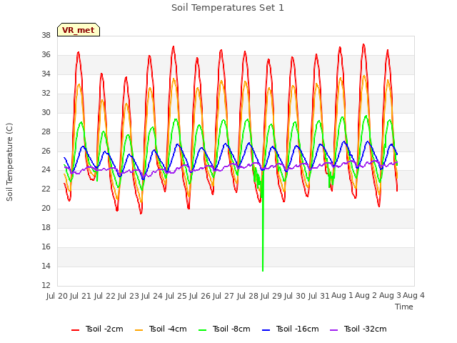 plot of Soil Temperatures Set 1