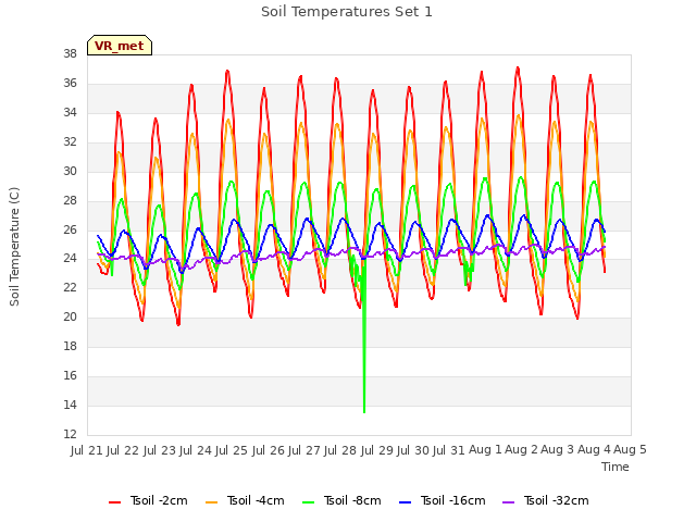 plot of Soil Temperatures Set 1