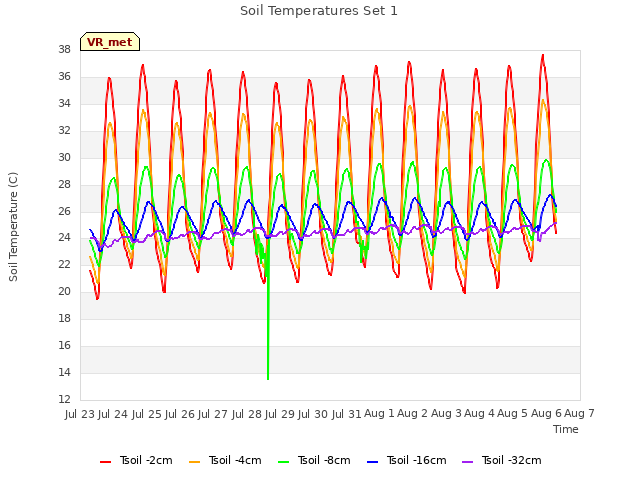 plot of Soil Temperatures Set 1