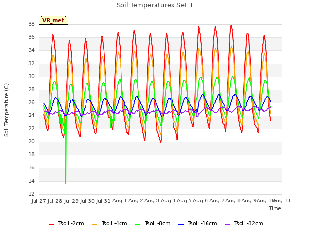 plot of Soil Temperatures Set 1