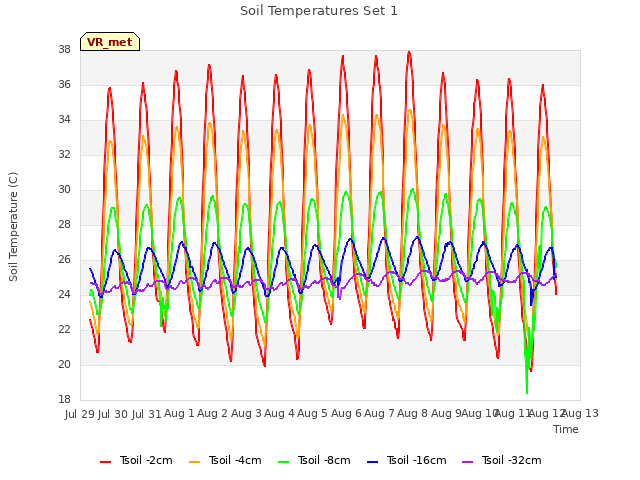 plot of Soil Temperatures Set 1