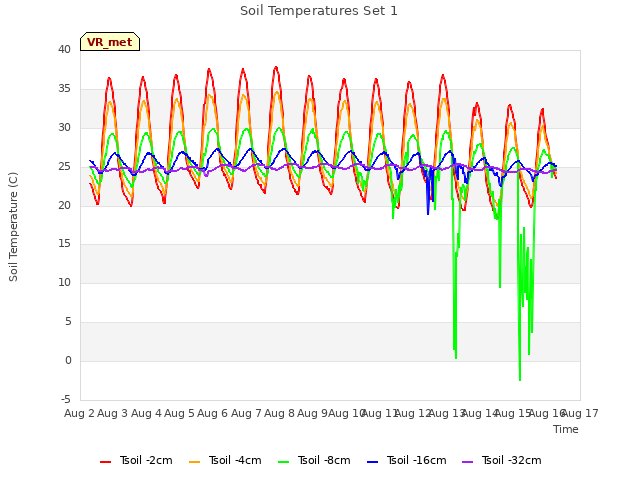 plot of Soil Temperatures Set 1