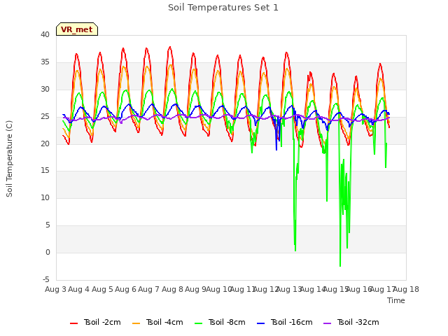 plot of Soil Temperatures Set 1