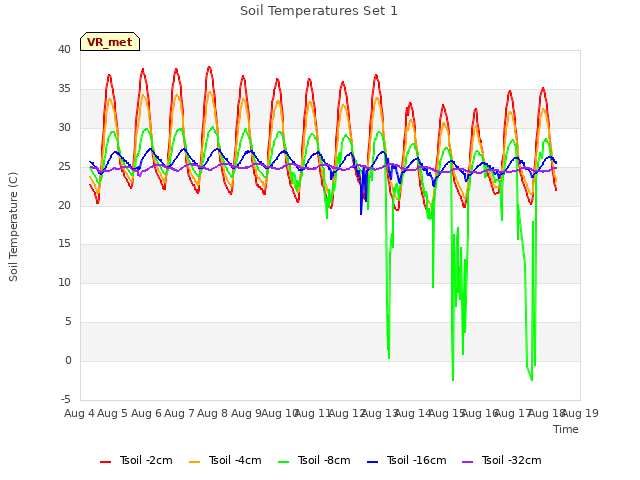 plot of Soil Temperatures Set 1