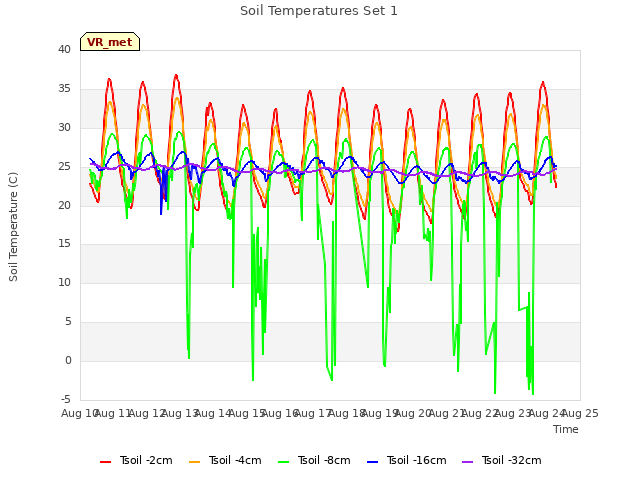 plot of Soil Temperatures Set 1