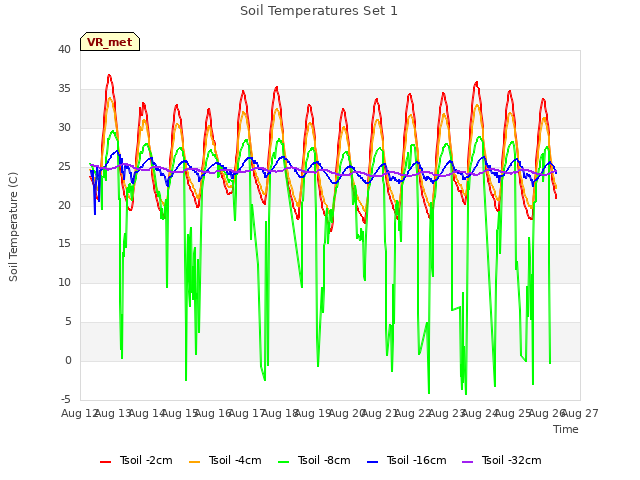 plot of Soil Temperatures Set 1