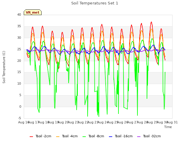 plot of Soil Temperatures Set 1