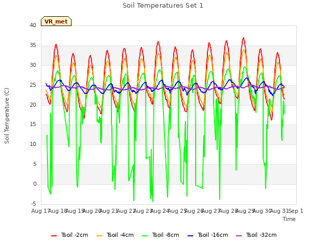 plot of Soil Temperatures Set 1