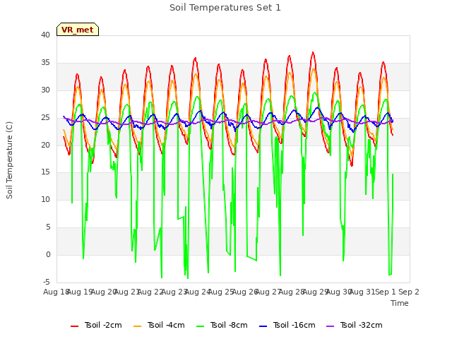 plot of Soil Temperatures Set 1