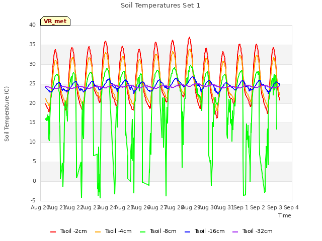 plot of Soil Temperatures Set 1