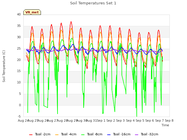 plot of Soil Temperatures Set 1