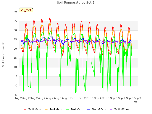 plot of Soil Temperatures Set 1