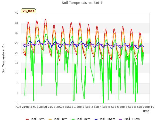 plot of Soil Temperatures Set 1