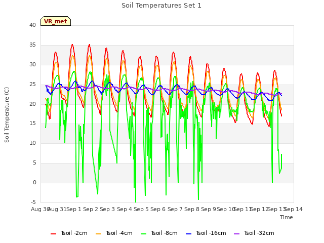 plot of Soil Temperatures Set 1