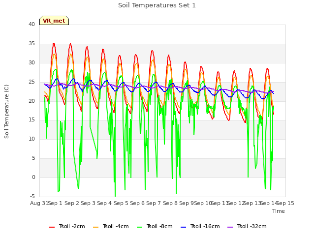 plot of Soil Temperatures Set 1