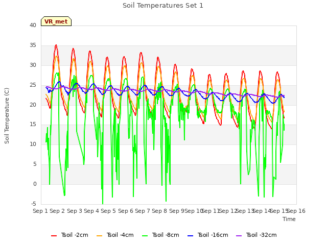 plot of Soil Temperatures Set 1