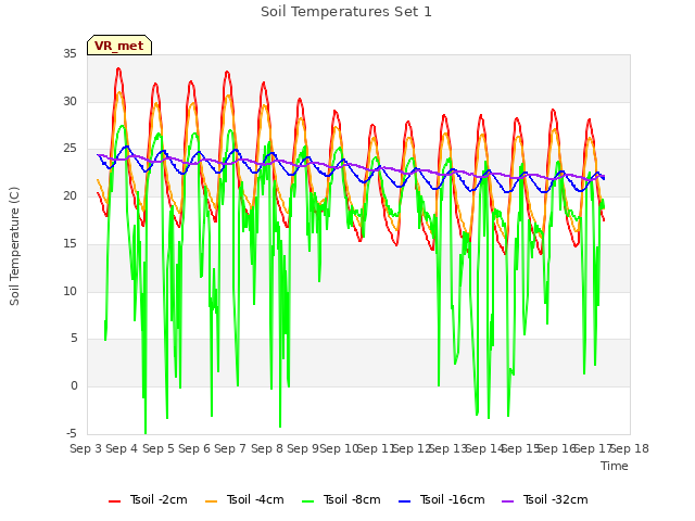 plot of Soil Temperatures Set 1