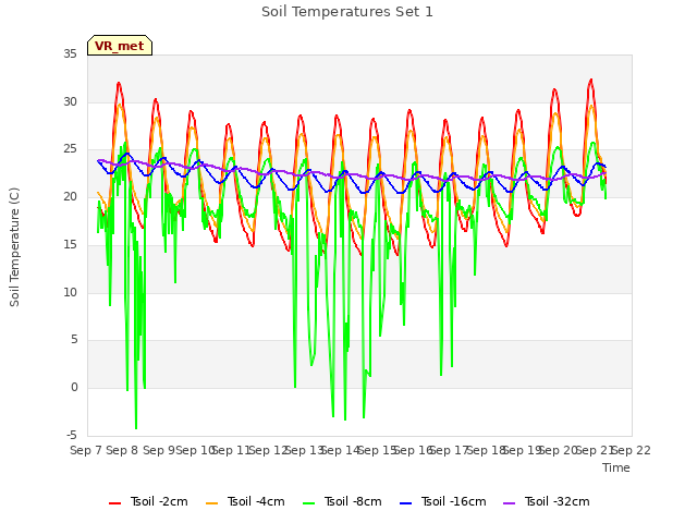 plot of Soil Temperatures Set 1