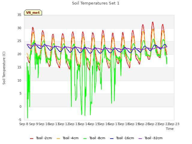 plot of Soil Temperatures Set 1