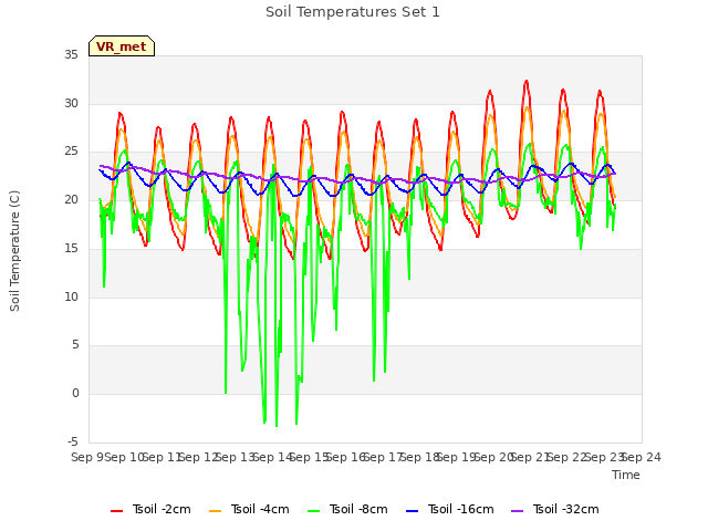 plot of Soil Temperatures Set 1