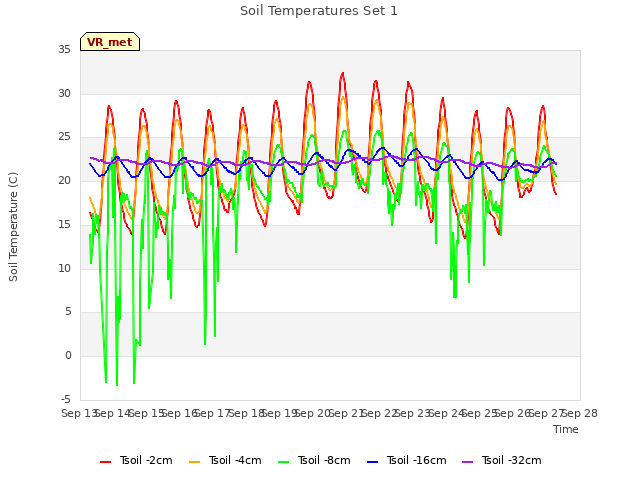 plot of Soil Temperatures Set 1