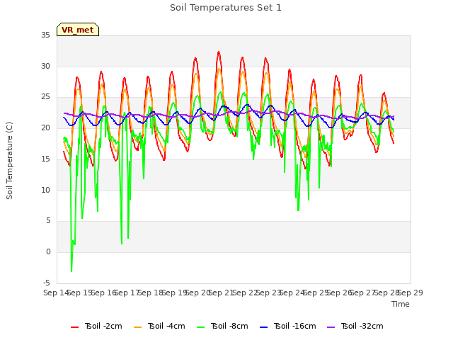 plot of Soil Temperatures Set 1