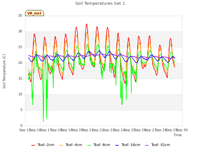 plot of Soil Temperatures Set 1