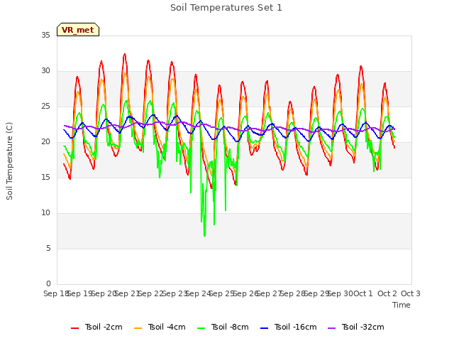 plot of Soil Temperatures Set 1