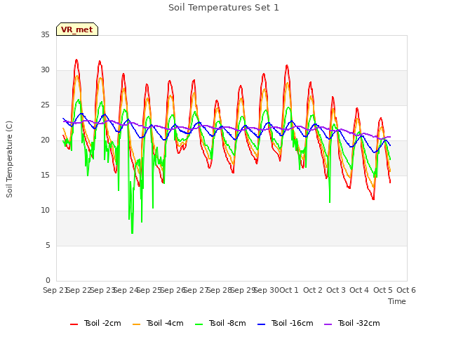 plot of Soil Temperatures Set 1