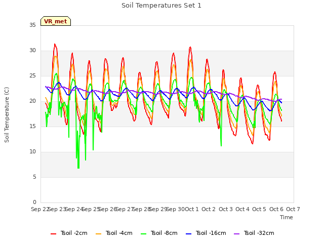 plot of Soil Temperatures Set 1