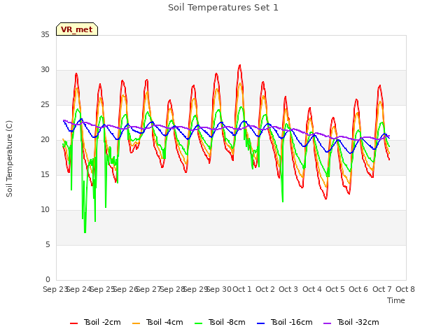 plot of Soil Temperatures Set 1