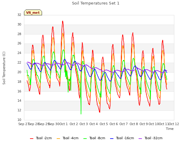 plot of Soil Temperatures Set 1