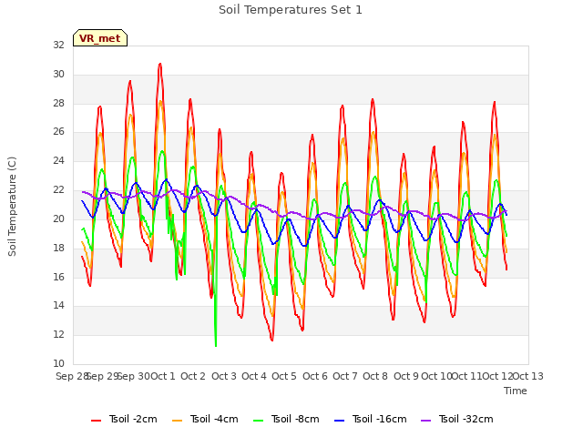 plot of Soil Temperatures Set 1