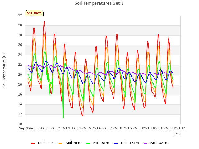 plot of Soil Temperatures Set 1